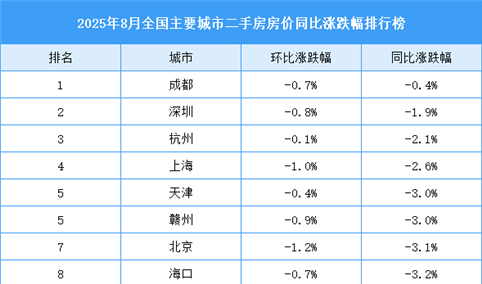 2025年8月全国二手房房价涨跌排行榜：深圳杭州成都房价同比下降（图）