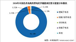 2025年中國電化學儲能累計裝機情況及市場結構預測分析（圖）