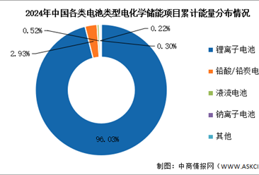 2025年中国电化学储能累计装机情况及市场结构预测分析（图）