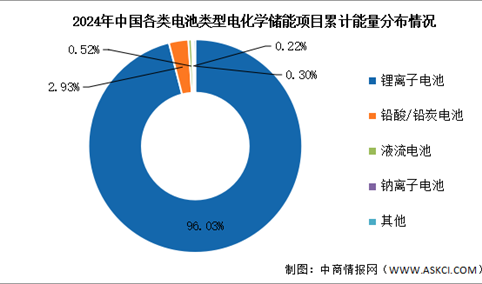 2025年中国电化学储能累计装机情况及市场结构预测分析（图）