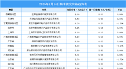 2025年9月15日全國(guó)各地最新大米價(jià)格行情走勢(shì)分析