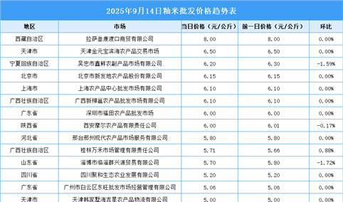 2025年9月15日全国各地最新大米价格行情走势分析