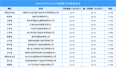 2025年9月15日全国各地最新白条猪价格行情走势分析