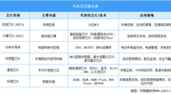 2025年中國汽車芯片行業(yè)市場前景預(yù)測研究報(bào)告（簡版）