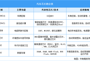 2025年中国汽车芯片行业市场前景预测研究报告（简版）