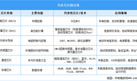 2025年中国汽车芯片行业市场前景预测研究报告（简版）