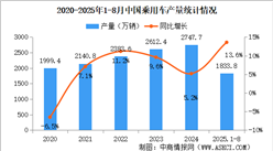 2025年1-8月中國乘用車產銷情況：出口量同比增長14.5%（圖）