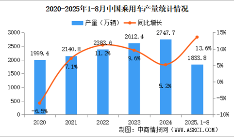 2025年1-8月中国乘用车产销情况：出口量同比增长14.5%（图）