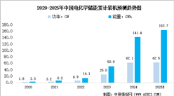 2025年中國(guó)電化學(xué)儲(chǔ)能累計(jì)裝機(jī)情況及占比情況預(yù)測(cè)分析（圖）