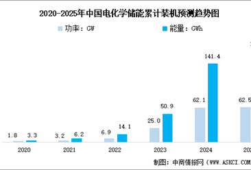 2025年中国电化学储能市场现状及发展前景预测分析（图）