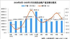2025年7月全國發(fā)動機(jī)產(chǎn)量數(shù)據(jù)統(tǒng)計(jì)