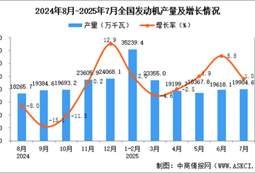 2025年7月全国发动机产量数据统计