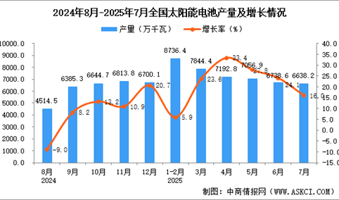 2025年7月全国太阳能电池（光伏电池）产量数据统计分析