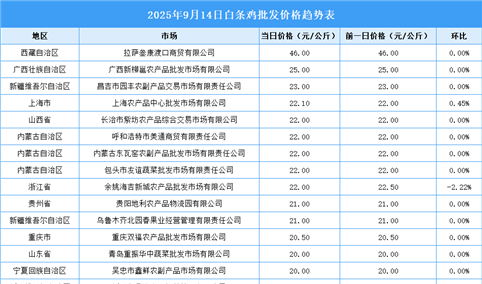 2025年9月15日全国各地最新白条鸡价格行情走势分析