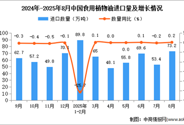 2025年8月中國食用植物油進口數據統計分析：進口量73.2萬噸