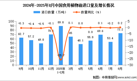 2025年8月中国食用植物油进口数据统计分析：进口量73.2万吨