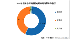 2025年中國電化學儲能累計裝機情況及應用場景分布情況預測分析（圖）
