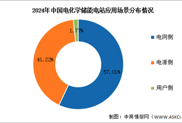 2025年中国电化学储能累计装机情况及应用场景分布情况预测分析（图）