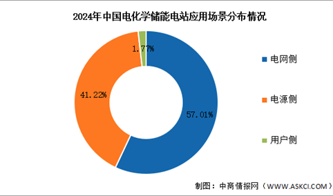 2025年中国电化学储能累计装机情况及应用场景分布情况预测分析（图）