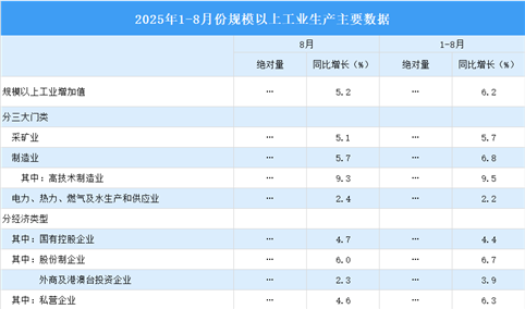 2025年8月中国规上工业增加值增长5.2% 制造业增长5.7%（图）