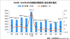 2025年8月中国煤及褐煤进口数据统计分析：进口量4273.7万吨