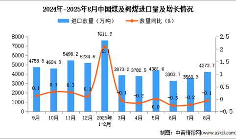 2025年8月中国煤及褐煤进口数据统计分析：进口量4273.7万吨