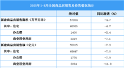 2025年1-8月全國房地產(chǎn)開發(fā)經(jīng)營(yíng)和銷售情況（附圖表）