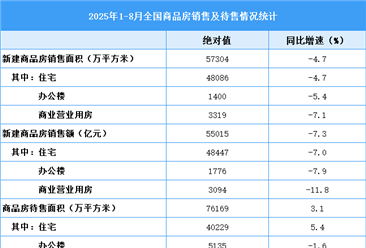 2025年1-8月全国房地产开发经营和销售情况（附图表）