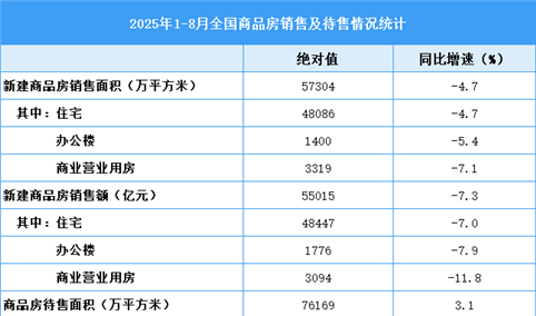 2025年1-8月全国房地产开发经营和销售情况（附图表）