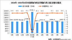 2025年8月中國鐵礦砂及其精礦進口數(shù)據(jù)統(tǒng)計分析：進口量10522.5萬噸