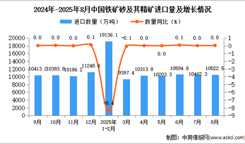 2025年8月中国铁矿砂及其精矿进口数据统计分析：进口量10522.5万吨