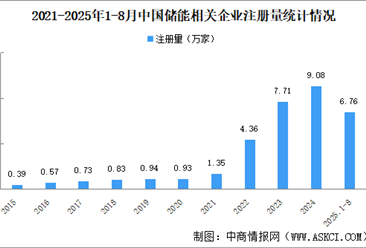 2025年中国储能企业大数据分析：主要分布在华东地区（图）