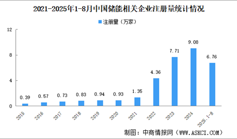 2025年中国储能企业大数据分析：主要分布在华东地区（图）