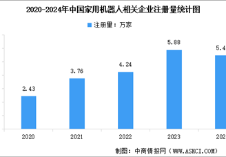 2025年中國家用機(jī)器人相關(guān)企業(yè)注冊量及行業(yè)重點企業(yè)分析（圖）