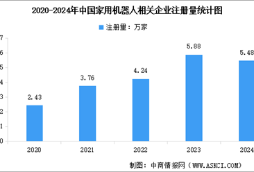 2025年中国家用机器人相关企业注册量及行业重点企业分析（图）