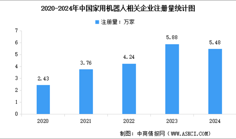 2025年中国家用机器人相关企业注册量及行业重点企业分析（图）