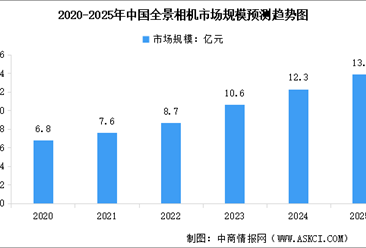 2025年中国智能影像设备行业市场现状预测分析（图）