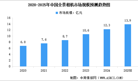 2025年中国智能影像设备行业市场现状预测分析（图）