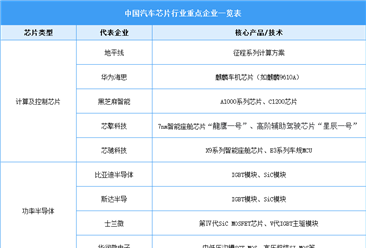 2025年中国汽车芯片市场现状及行业发展前景预测分析（图）
