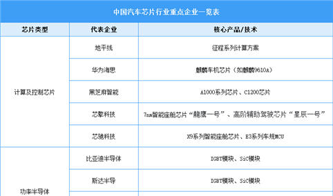 2025年中国汽车芯片行业重点企业分析（图）