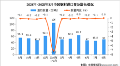 2025年8月中國(guó)鋼材進(jìn)口數(shù)據(jù)統(tǒng)計(jì)分析：進(jìn)口量50萬(wàn)噸