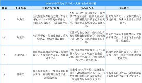 2025年中国汽车云行业十大潜力企业排行榜（附榜单）