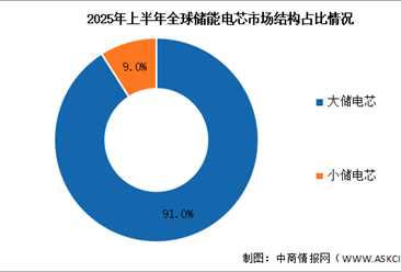 2025年全球储能电芯出货量及市场结构预测分析（图）