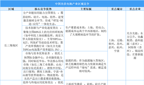 中国光伏电池产业区域竞争力深度透视：长三角全链领跑，珠三角应用突围，中西部资源筑基