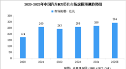 2025年中國汽車芯片行業(yè)市場現狀預測分析（圖）