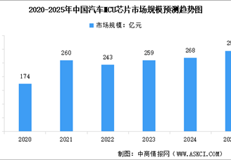 2025年中國(guó)汽車芯片行業(yè)市場(chǎng)現(xiàn)狀預(yù)測(cè)分析（圖）