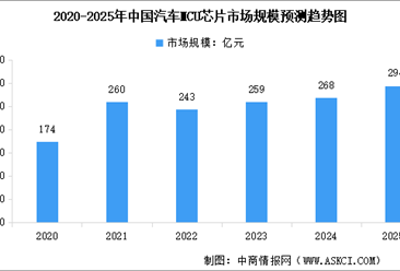 2025年中国汽车芯片行业市场现状预测分析（图）