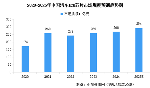 2025年中国汽车芯片行业市场现状预测分析（图）