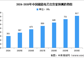 2025年全球及中国储能电芯出货量预测分析（图）