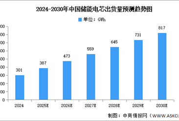 2025年中国储能电芯市场现状及发展前景预测分析（图）